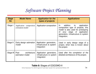 74
Software Engineering (3rd ed.), By K.K Aggarwal  Yogesh Singh, Copyright © New Age International Publishers, 2007
Table 8: Stages of COCOMO-II
Applications
Application for the
types of projects
Model Name
Stage
No
Stage I
Stage II
Stage III
Application composition
estimation model
Early design estimation
model
Post architecture
estimation model
Application composition
Application generators,
infrastructure  system
integration
Application generators,
infrastructure  system
integration
In addition to application
composition type of projects, this
model is also used for prototyping
(if any) stage of application
generators, infrastructure  system
integration.
Used in early design stage of a
project, when less is known about
the project.
Used after the completion of the
detailed architecture of the project.
123456789A72B8C49AD6EEFE
123456789A72B8C49AD6EEFE
123456789A72B8C49AD6EEFE
123456789A72B8C49AD6EEFE
 