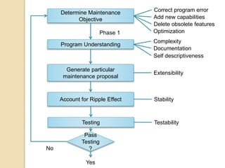 Determine Maintenance
Objective
Program Understanding
Generate particular
maintenance proposal
Account for Ripple Effect
Testing
Pass
Testing
?
Correct program error
Add new capabilities
Delete obsolete features
Optimization
Phase 1
Complexity
Documentation
Self descriptiveness
Extensibility
Stability
Testability
Yes
No
 