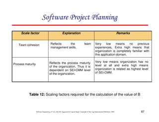 87
Software Engineering (3rd ed.), By K.K Aggarwal  Yogesh Singh, Copyright © New Age International Publishers, 2007
Table 12: Scaling factors required for the calculation of the value of B
Remarks
Explanation
Scale factor
Team cohesion
Process maturity
Reflects the team
management skills.
Reflects the process maturity
of the organization. Thus it is
dependent on SEI-CMM level
of the organization.
Very low means no previous
experiences, Extra high means that
organization is completely familiar with
this application domain.
Very low means organization has no
level at all and extra high means
organization is related as highest level
of SEI-CMM.
123456789A72B8C49AD6EEFE
123456789A72B8C49AD6EEFE
123456789A72B8C49AD6EEFE
123456789A72B8C49AD6EEFE
 