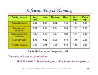 88
Software Engineering (3rd ed.), By K.K Aggarwal  Yogesh Singh, Copyright © New Age International Publishers, 2007
0.00
1.56
3.12
4.68
6.24
7.80
Process maturity
0.00
1.10
2.19
3.29
4.38
5.48
Team cohesion
0.00
1.41
2.83
4.24
5.65
7.07
Architecture/ Risk
resolution
0.00
1.01
2.03
3.04
4.05
5.07
Development
flexibility
0.00
1.24
2.48
3.72
4.96
6.20
Precedent ness
Extra
high
Very
high
High
Nominal
Low
Very
low
Scaling factors
Table 13: Data for the Computation of B
The value of B can be calculated as:
B=0.91 + 0.01 * (Sum of rating on scaling factors for the project)
123456789A72B8C49AD6EEFE
123456789A72B8C49AD6EEFE
123456789A72B8C49AD6EEFE
123456789A72B8C49AD6EEFE
 