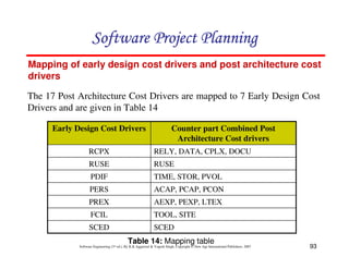 93
Software Engineering (3rd ed.), By K.K Aggarwal  Yogesh Singh, Copyright © New Age International Publishers, 2007
Mapping of early design cost drivers and post architecture cost
drivers
The 17 Post Architecture Cost Drivers are mapped to 7 Early Design Cost
Drivers and are given in Table 14
SCED
SCED
TOOL, SITE
FCIL
AEXP, PEXP, LTEX
PREX
ACAP, PCAP, PCON
PERS
TIME, STOR, PVOL
PDIF
RUSE
RUSE
RELY, DATA, CPLX, DOCU
RCPX
Counter part Combined Post
Architecture Cost drivers
Early Design Cost Drivers
Table 14: Mapping table
123456789A72B8C49AD6EEFE
123456789A72B8C49AD6EEFE
123456789A72B8C49AD6EEFE
123456789A72B8C49AD6EEFE
 