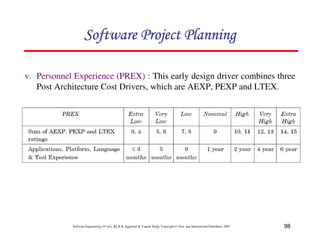 98
Software Engineering (3rd ed.), By K.K Aggarwal  Yogesh Singh, Copyright © New Age International Publishers, 2007
v. Personnel Experience (PREX) : This early design driver combines three
Post Architecture Cost Drivers, which are AEXP, PEXP and LTEX.
123456789A72B8C49AD6EEFE
123456789A72B8C49AD6EEFE
123456789A72B8C49AD6EEFE
123456789A72B8C49AD6EEFE
 