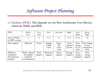 99
Software Engineering (3rd ed.), By K.K Aggarwal  Yogesh Singh, Copyright © New Age International Publishers, 2007
vi. Facilities (FCIL): This depends on two Post Architecture Cost Drivers,
which are TOOL and SITE.
123456789A72B8C49AD6EEFE
123456789A72B8C49AD6EEFE
123456789A72B8C49AD6EEFE
123456789A72B8C49AD6EEFE
 