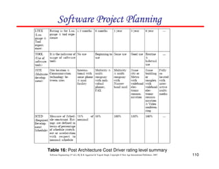 110
Software Engineering (3rd ed.), By K.K Aggarwal  Yogesh Singh, Copyright © New Age International Publishers, 2007
Table 16: Post Architecture Cost Driver rating level summary
123456789A72B8C49AD6EEFE
123456789A72B8C49AD6EEFE
123456789A72B8C49AD6EEFE
123456789A72B8C49AD6EEFE
 