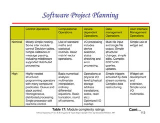 113
Software Engineering (3rd ed.), By K.K Aggarwal  Yogesh Singh, Copyright © New Age International Publishers, 2007
Widget set
development
and
extension.
Simple voice
I/O
multimedia.
Simple triggers
activated by data
stream contents.
Complex data
restructuring.
Operations at
physical I/O
level (physical
storage
address
translations;
seeks, read
etc.)
Optimized I/O
overlap.
Basic numerical
analysis:
multivariate
interpolation,
ordinary
differential
equations. Basic
truncation, round
off concerns.
Highly nested
structured
programming operators
with many compound
predicates. Queue and
stack control.
Homogeneous,
distributed processing.
Single processor soft
real time control.
High
Simple use of
widget set.
Multi-file input
and single file
output. Simple
structural
changes, simple
edits. Complex
COTS-DB
queries,
updates.
I/O processing
includes
device
selection,
status
checking and
error
processing.
Use of standard
maths and
statistical
routines. Basic
matrix/ vector
operations.
Mostly simple nesting.
Some inter module
control Decision tables.
Simple callbacks or
message passing,
including middleware
supported distributed
processing.
Nominal
User Interface
Management
Operations
Data
management
Operations
Device-
dependent
Operations
Computational
Operations
Control Operations
Table 17: Module complexity ratings Cont…
123456789A72B8C49AD6EEFE
123456789A72B8C49AD6EEFE
123456789A72B8C49AD6EEFE
123456789A72B8C49AD6EEFE
 