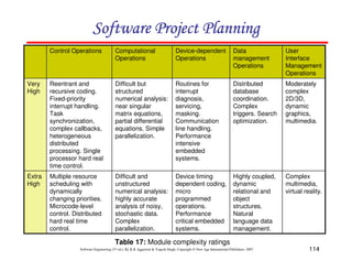 114
Software Engineering (3rd ed.), By K.K Aggarwal  Yogesh Singh, Copyright © New Age International Publishers, 2007
Complex
multimedia,
virtual reality.
Highly coupled,
dynamic
relational and
object
structures.
Natural
language data
management.
Device timing
dependent coding,
micro
programmed
operations.
Performance
critical embedded
systems.
Difficult and
unstructured
numerical analysis:
highly accurate
analysis of noisy,
stochastic data.
Complex
parallelization.
Multiple resource
scheduling with
dynamically
changing priorities.
Microcode-level
control. Distributed
hard real time
control.
Extra
High
Moderately
complex
2D/3D,
dynamic
graphics,
multimedia.
Distributed
database
coordination.
Complex
triggers. Search
optimization.
Routines for
interrupt
diagnosis,
servicing,
masking.
Communication
line handling.
Performance
intensive
embedded
systems.
Difficult but
structured
numerical analysis:
near singular
matrix equations,
partial differential
equations. Simple
parallelization.
Reentrant and
recursive coding.
Fixed-priority
interrupt handling.
Task
synchronization,
complex callbacks,
heterogeneous
distributed
processing. Single
processor hard real
time control.
Very
High
User
Interface
Management
Operations
Data
management
Operations
Device-dependent
Operations
Computational
Operations
Control Operations
Table 17: Module complexity ratings
123456789A72B8C49AD6EEFE
123456789A72B8C49AD6EEFE
123456789A72B8C49AD6EEFE
123456789A72B8C49AD6EEFE
 