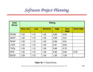 116
Software Engineering (3rd ed.), By K.K Aggarwal  Yogesh Singh, Copyright © New Age International Publishers, 2007
Table 18: 17 Cost Drivers
1.00
1.00
1.00
1.10
1.29
SCED
0.78
0.84
0.92
1.00
1.10
1.25
SITE
0.72
0.86
1.00
1.12
1.24
TOOL
0.84
0.91
1.00
1.10
1.22
LTEX
0.81
0.88
1.00
1.12
1.25
PEXP
0.81
0.89
1.00
1.10
1.22
AEXP
0.84
0.92
1.00
1.10
1.24
PCON
Extra High
Very
High
High
Nominal
Low
Very Low
Rating
Cost
Driver
123456789A72B8C49AD6EEFE
123456789A72B8C49AD6EEFE
123456789A72B8C49AD6EEFE
123456789A72B8C49AD6EEFE
 