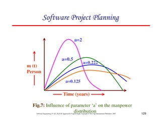 129
Software Engineering (3rd ed.), By K.K Aggarwal  Yogesh Singh, Copyright © New Age International Publishers, 2007
m (t)
Person
Time (years)
a=2
a=0.5
a=0.222
a=0.125
Fig.7: Influence of parameter ‘a’ on the manpower
distribution
123456789A72B8C49AD6EEFE
123456789A72B8C49AD6EEFE
123456789A72B8C49AD6EEFE
123456789A72B8C49AD6EEFE
 