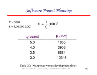 150
Software Engineering (3rd ed.), By K.K Aggarwal  Yogesh Singh, Copyright © New Age International Publishers, 2007
C = 5000
S = 5,00,000 LOC
3
4
)
100
(
1
d
t
K =
12346
3.0
6664
3.5
3906
4.0
1600
5.0
K (P-Y)
td (years)
Table 20: (Manpower versus development time)
123456789A72B8C49AD6EEFE
123456789A72B8C49AD6EEFE
123456789A72B8C49AD6EEFE
123456789A72B8C49AD6EEFE
 