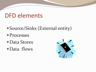 DFD elements
Source/Sinks (External entity)
Processes
Data Stores
Data flows
 