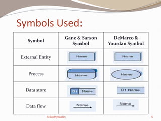 5
Symbols Used:
Symbol
Gane  Sarson
Symbol
DeMarco 
Yourdan Symbol
External Entity
Process
Data store
Data flow
S.Sakthybaalan
 
