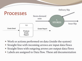 Processes
 Work or actions performed on data (inside the system)
 Straight line with incoming arrows are input data flows
 Straight lines with outgoing arrows are output data flows
 Labels are assigned to Data flow. These aid documentation
1.
STORES
Stores demand
note
Delivery Slip
Issue Slip
1.0
Produce
Grade
Report
Grade Detail Grade Report
 