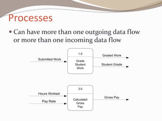 Processes
 Can have more than one outgoing data flow
or more than one incoming data flow
1.0
Grade
Student
Work
Submitted Work
Graded Work
Student Grade
3.0
Calculated
Gross
Pay
Hours Worked
Pay Rate
Gross Pay
 