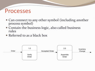 Processes
 Can connect to any other symbol (including another
process symbol)
 Contain the business logic, also called business
rules
 Referred to as a black box
1.0
Verify
Order
2.0
Assemble
Order
Order Accepted Order
Inventory
Change
 