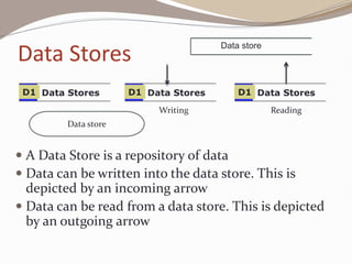 Data Stores
 A Data Store is a repository of data
 Data can be written into the data store. This is
depicted by an incoming arrow
 Data can be read from a data store. This is depicted
by an outgoing arrow
Data Stores
D1 Data Stores
D1 Data Stores
D1
Writing Reading
Data store
Data store
 