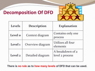 Decomposition Of DFD
Levels Description Explanation
Level 0 Context diagram
Contains only one
process
Level 1 Overview diagram
Utilizes all four
elements
Level 2 Detailed diagram
A breakdown of a
level 2 process
There is no rule as to how many levels of DFD that can be used.
 