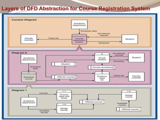 18
Layers of DFD Abstraction for Course Registration System
 