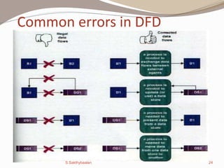 24
Common errors in DFD
S.Sakthybaalan
 