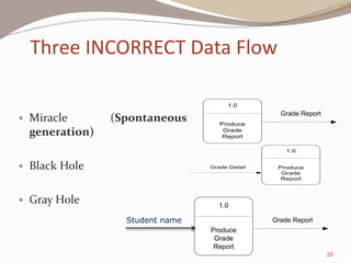 25
 Miracle (Spontaneous
generation)
 Black Hole
 Gray Hole
1.0
Produce
Grade
Report
Grade Report
1.0
Produce
Grade
Report
Grade Detail
1.0
Produce
Grade
Report
Grade Report
Student name
Three INCORRECT Data Flow
 