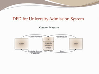 University
Admission
System
0
Student
Student Information
Report
Staff
Admission Approval
or Rejection
Report Request
Context Diagram
DFD for University Admission System
 