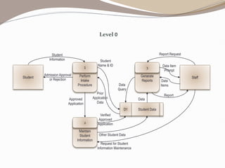 Perform
Intake
Procedure
1
Student
Student
Information
Report
Admission Approval
or Rejection
Report Request
Approved
Application
Verified
Approved
Application
Data
Query
Data
Request for Student
Information Maintenance
Other Student Data
Data Item
Prompt
Staff
Data
Items
Generate
Reports
3
Maintain
Student
Information
2
Student
Name  ID
Student Data
D1
Prior
Application
Data
Level 0
 
