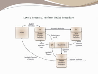 Receive
Admission
Application
1.1
Student
Student
Information
Application Approval
or Rejection
Verify
Admission
Application
1.2
Review
Admission
Application
1.3
Admission Application
Student Data
D1
Verified
Admission
Application
Application
Request
Application
Data
Student Name
and ID
Prior
Application
Data
Approved Application
Level 1 Process 1, Perform Intake Procedure
 