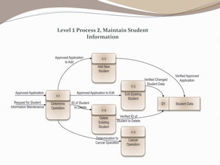 Add New
Student
2.2
Edit Existing
Student
2.3
Delete
Existing
Student
2.4
Student Data
D1
Cancel
Operation
2.5
Approved Application to Edit
ID of Student
to Delete
Determination to
Cancel Operation
Determine
Operation
2.1
Approved Application
Request for Student
Information Maintenance
Approved Application
to Add
Verified Approved
Application
Verified Changed
Student Data
Verified ID of
Student to Delete
Level 1 Process 2, Maintain Student
Information
 