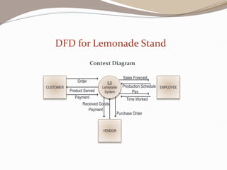 Context Diagram
DFD for Lemonade Stand
0.0
Lemonade
System
EMPLOYEE
CUSTOMER
Pay
Payment
Order
VENDOR
Payment
Purchase Order
Production Schedule
Received Goods
Time Worked
Sales Forecast
Product Served
 
