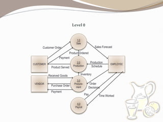 Level 0
2.0
Production
EMPLOYEE
Production
Schedule
1.0
Sale
3.0
Procure-
ment
Sales Forecast
Product Ordered
CUSTOMER
Pay
Payment
Customer Order
VENDOR
Payment
Purchase Order
Order
Decisions
Received Goods
Time Worked
Inventory
Product Served
4.0
Payroll
 