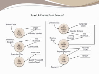 Level 1, Process 2 and Process 3
2.1
Serve
Product
Product Order
ORDER
2.2
Produce
Product
INVENTORTY
Quantity Severed
Production
Schedule
RAW
MATERIALS
2.3
Store
Product
Quantity Produced 
Location Stored
Quantity Used
Production Data
3.1
Produce
Purchase
Order
Order Decision
PURCHASE
ORDER
3.2
Receive
Items
Received
Goods
RAW
MATERIALS
3.3
Pay
Vendor
Quantity
Received
Quantity On-Hand
RECEIVED
ITEMS
VENDOR
Payment Approval
Payment
 