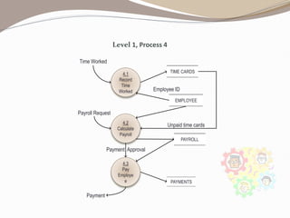 Level 1, Process 4
Time Worked
4.1
Record
Time
Worked
TIME CARDS
4.2
Calculate
Payroll
Payroll Request
EMPLOYEE
4.3
Pay
Employe
e
Employee ID
PAYROLL
PAYMENTS
Payment Approval
Payment
Unpaid time cards
 