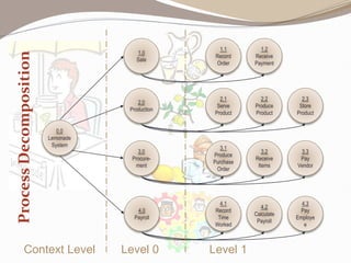 Process
Decomposition
4.1
Record
Time
Worked
4.2
Calculate
Payroll
4.3
Pay
Employe
e
3.1
Produce
Purchase
Order
3.2
Receive
Items
3.3
Pay
Vendor
2.1
Serve
Product
2.2
Produce
Product
2.3
Store
Product
1.1
Record
Order
1.2
Receive
Payment
2.0
Production
1.0
Sale
3.0
Procure-
ment
4.0
Payroll
0.0
Lemonade
System
Level 0 Level 1
Context Level
 
