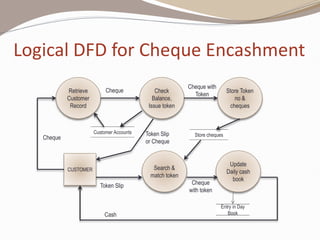 Logical DFD for Cheque Encashment
Cash
Retrieve
Customer
Record
Cheque
with token
Store cheques
Customer Accounts
Cheque
Cheque with
Token
Entry in Day
Book
CUSTOMER
Token Slip
Cheque Check
Balance,
Issue token
Store Token
no 
cheques
Search 
match token
Update
Daily cash
book
Token Slip
or Cheque
 
