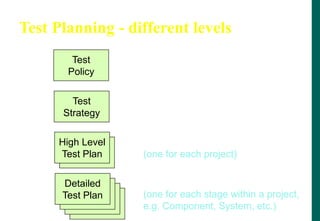 Test Planning - different levels
Test
Policy
Test
Strategy
Company level
High Level
Test Plan
High Level
Test Plan
Project level (IEEE 829)
(one for each project)
Detailed
Test Plan
Detailed
Test Plan
Detailed
Test Plan
Detailed
Test Plan
Test stage level (IEEE 829)
(one for each stage within a project,
e.g. Component, System, etc.)
 