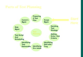 Parts of Test Planning
Comm’n
Mgmt
Risk
Mgmt
Test Script
And
Scheduling
Identifying
Test
Deliverables Identifying
Env needs
Identifying
Skill sets /
Trng
Setting
Entry / Exit
Criteria
Deciding
Test
Strategy
Scope
Mgmt
Preparing
A Test
Plan
Test
Planning
Start
Here
 