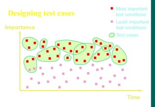 Designing test cases
Importance
Time
Most important
test conditions
Least important
test conditions
Test cases
 
