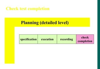 Check test completion
specification execution recording
check
completion
Planning (detailed level)
 