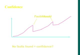 Fault found
Faults found
Confidence
Time
Confidence
No faults found = confidence?
 