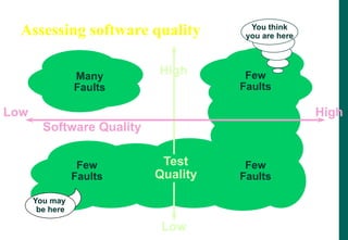 Few
Faults
Many
Faults
Few
Faults
Few
Faults
Few
Faults
You may
be here
You think
you are here
Test
Quality
Low
High
Software Quality
Low High
Assessing software quality
 