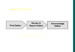 Defect Discovery
Defect Discovery Process
 
