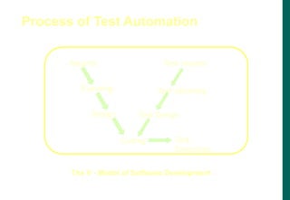 Planning
Reqmts
Design Test Design
Test planning
Test reqmts
Coding
The V - Model of Software Development
Test
Execution
Process of Test Automation
 