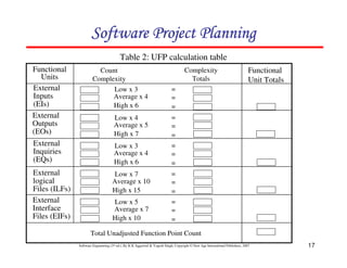 17
Software Engineering (3rd ed.), By K.K Aggarwal  Yogesh Singh, Copyright © New Age International Publishers, 2007
Table 2: UFP calculation table
Count
Complexity
Complexity
Totals
Low x 3
Average x 4
High x 6
=
=
=
=
=
=
=
=
=
=
=
=
=
=
=
Low x 4
Average x 5
High x 7
Low x 3
Average x 4
High x 6
Low x 7
Average x 10
High x 15
Low x 5
Average x 7
High x 10
Functional
Units
External
Inputs
(EIs)
External
Outputs
(EOs)
External
Inquiries
(EQs)
External
logical
Files (ILFs)
External
Interface
Files (EIFs)
Functional
Unit Totals
Total Unadjusted Function Point Count
123456789A72B8C49AD6EEFE
123456789A72B8C49AD6EEFE
123456789A72B8C49AD6EEFE
123456789A72B8C49AD6EEFE
 