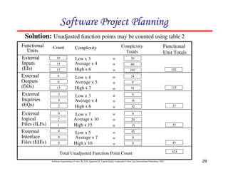 29
Software Engineering (3rd ed.), By K.K Aggarwal  Yogesh Singh, Copyright © New Age International Publishers, 2007
Solution: Unadjusted function points may be counted using table 2
Count Complexity
Totals
Low x 3
Average x 4
High x 6
=
=
=
=
=
=
=
=
=
=
=
=
=
=
=
Low x 4
Average x 5
High x 7
Low x 3
Average x 4
High x 6
Low x 7
Average x 10
High x 15
Low x 5
Average x 7
High x 10
Functional
Units
External
Inputs
(EIs)
External
Outputs
(EOs)
External
Inquiries
(EQs)
External
logical
Files (ILFs)
External
Interface
Files (EIFs)
Functional
Unit Totals
Total Unadjusted Function Point Count
10
Complexity
15
17
6
0
13
3
4
2
0
2
1
9
0
0
30
60
102
24
0
91
9
16
12
0
20
15
45
0
0
192
115
37
35
45
424
123456789A72B8C49AD6EEFE
123456789A72B8C49AD6EEFE
123456789A72B8C49AD6EEFE
123456789A72B8C49AD6EEFE
 
