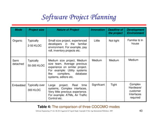 43
Software Engineering (3rd ed.), By K.K Aggarwal  Yogesh Singh, Copyright © New Age International Publishers, 2007
Deadline of
the project
Innovation Development
Environment
Nature of Project
Project size
Mode
Small size project, experienced
developers in the familiar
environment. For example, pay
roll, inventory projects etc.
Medium size project, Medium
size team, Average previous
experience on similar project.
For example: Utility systems
like compilers, database
systems, editors etc.
Organic
Semi
detached
Embedded
Table 4: The comparison of three COCOMO modes
Typically
2-50 KLOC
Typically
50-300 KLOC
Typically over
300 KLOC
Little Not tight Familiar  In
house
Medium Medium Medium
Significant Tight Complex
Hardware/
customer
Interfaces
required
Large project, Real time
systems, Complex interfaces,
Very little previous experience.
For example: ATMs, Air Traffic
Control etc.
123456789A72B8C49AD6EEFE
123456789A72B8C49AD6EEFE
123456789A72B8C49AD6EEFE
123456789A72B8C49AD6EEFE
 