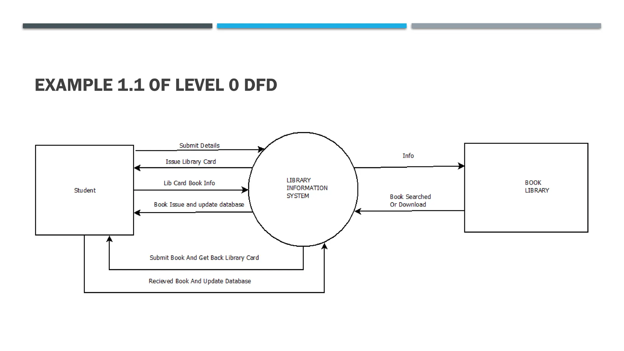 EXAMPLE 1.1 OF LEVEL 0 DFD
 