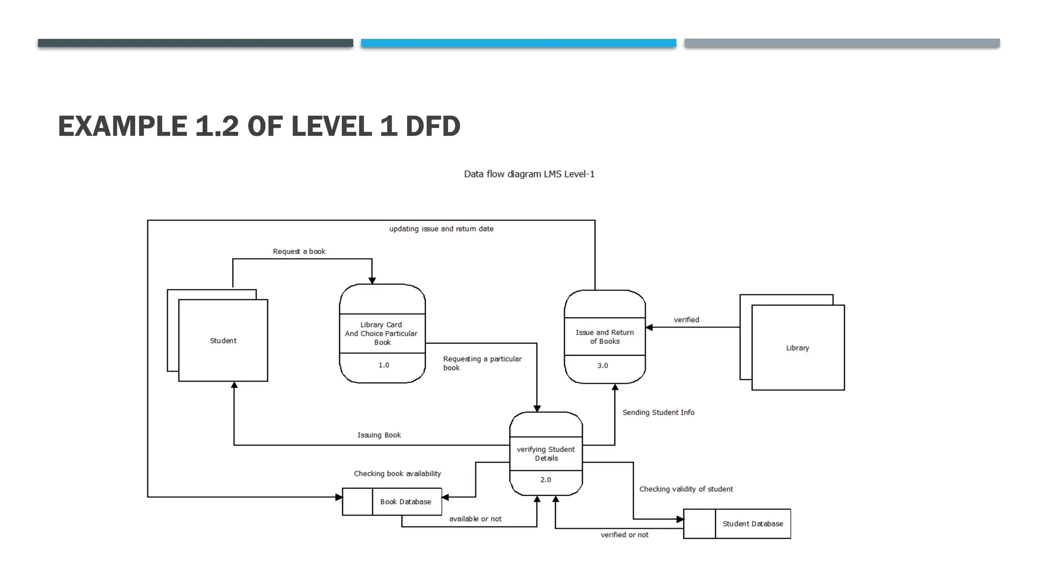 EXAMPLE 1.2 OF LEVEL 1 DFD
 