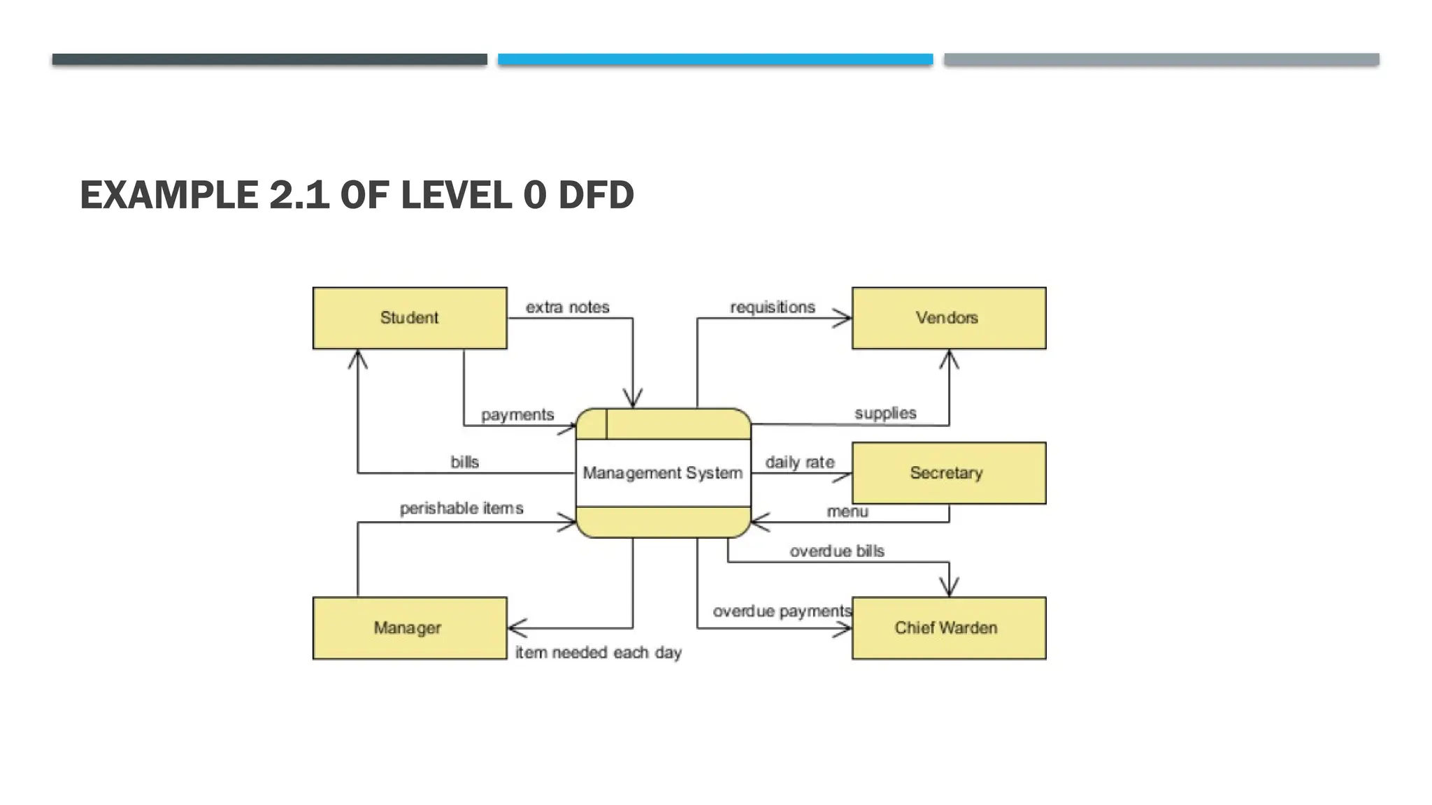 EXAMPLE 2.1 OF LEVEL 0 DFD
 