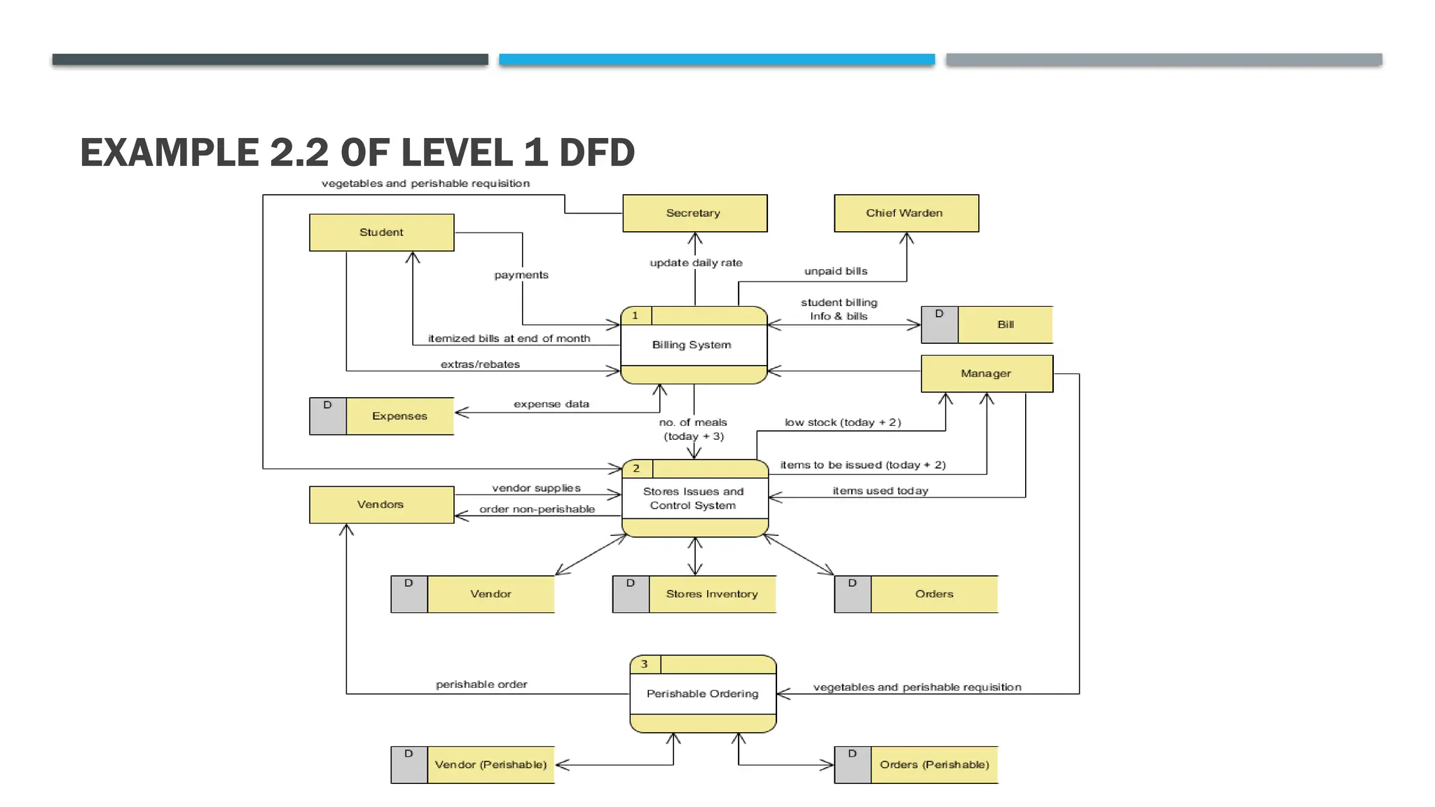 EXAMPLE 2.2 OF LEVEL 1 DFD
 