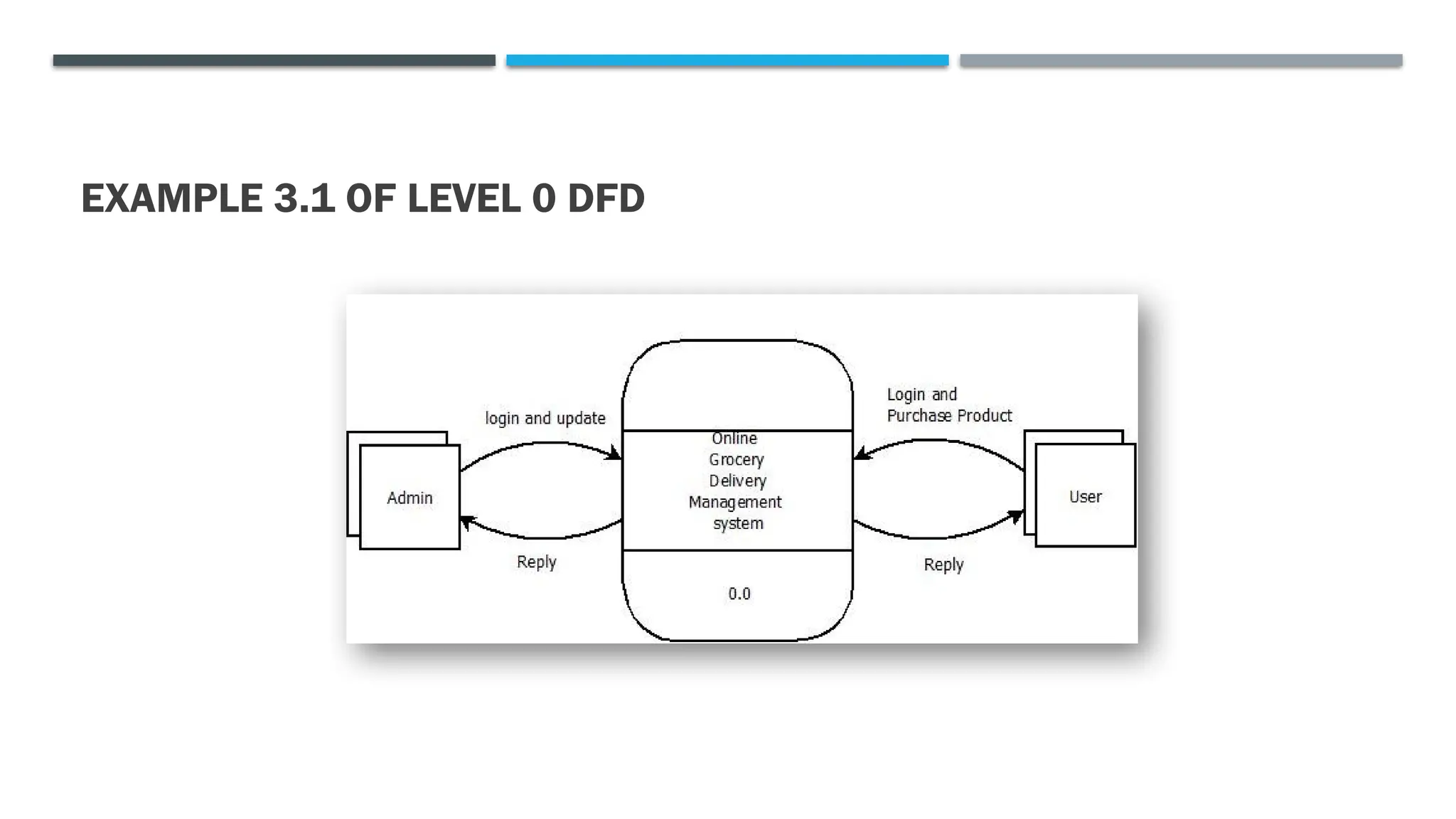 EXAMPLE 3.1 OF LEVEL 0 DFD
 