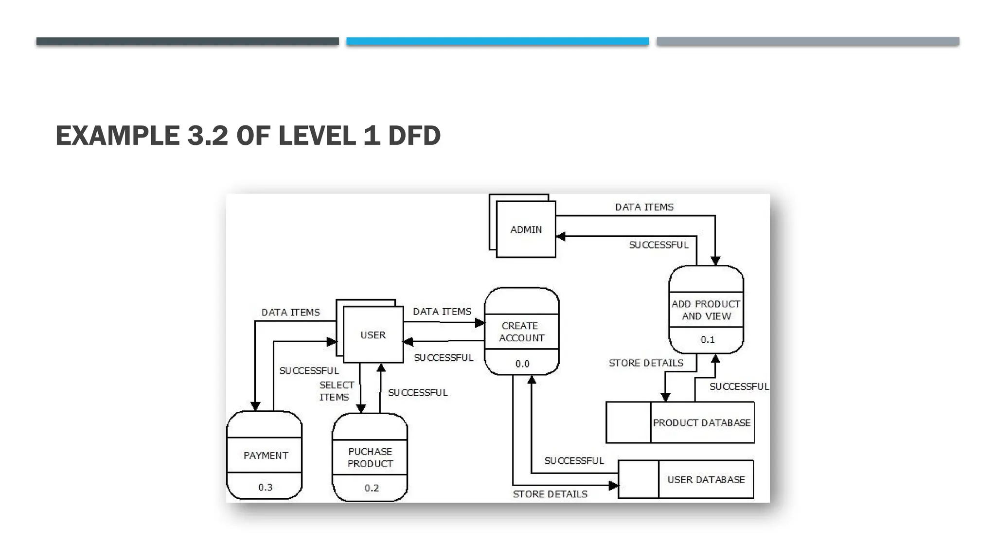 EXAMPLE 3.2 OF LEVEL 1 DFD
 